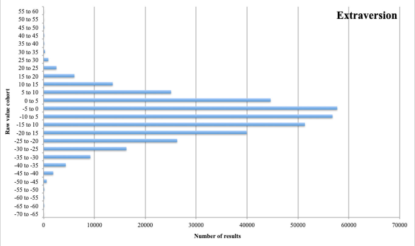 Graph of approxiately 300000 responses showing a bell-curve-like distribution for extraversion