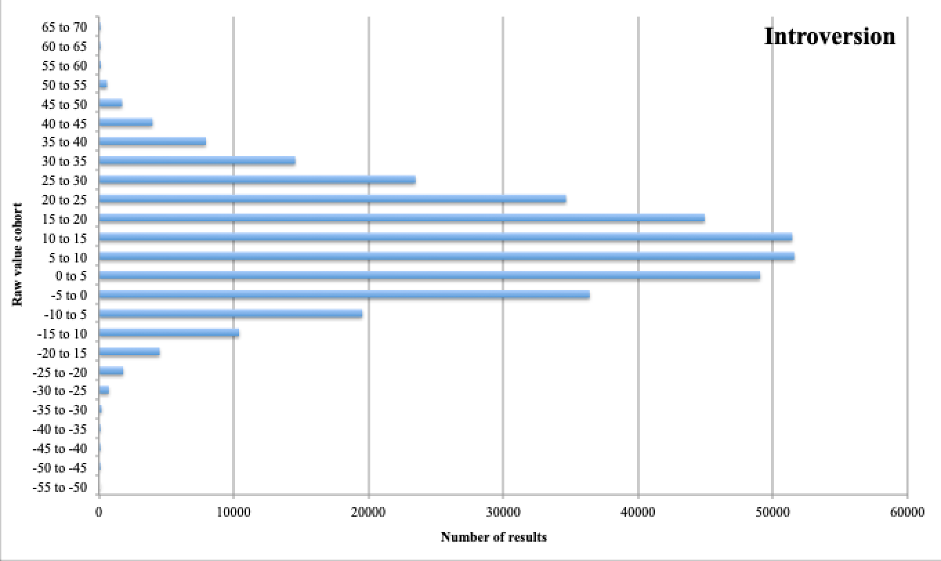 Graph of approxiately 300000 responses showing a bell-curve-like distribution for introversion