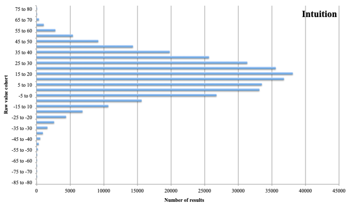 Graph of approxiately 300000 responses showing a bell-curve-like distribution for intuition