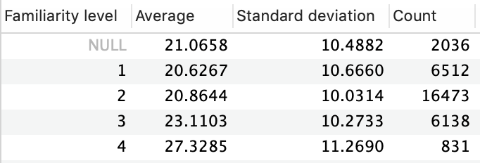 Levels of familiarity with cognitive functions next to average magic level and standard deviation. Header: familiarity level, average, standard deviation, count. Level 1, average 21.0628, standard deviation 10.4882, count 2036. Level 2, average 20.6253, standard deviation 10.6633, count 16473. Level 3, average 20.8640, standard deviation 10.0318, count 6138. Level 4, average 27.3072, standard deviation 11.2591, count 831